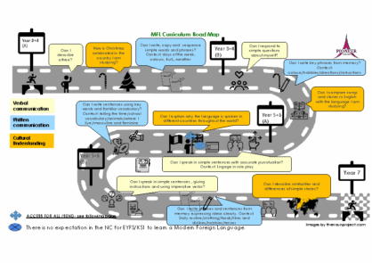 MFL Road Map