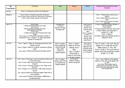 RE Unit Progression